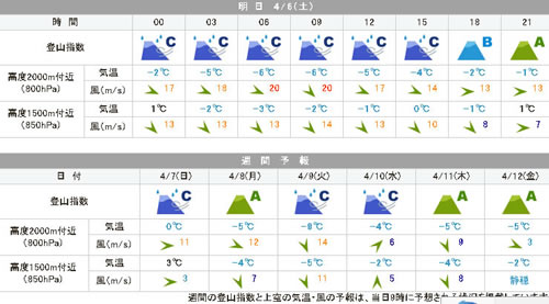 谷川岳天気予報
